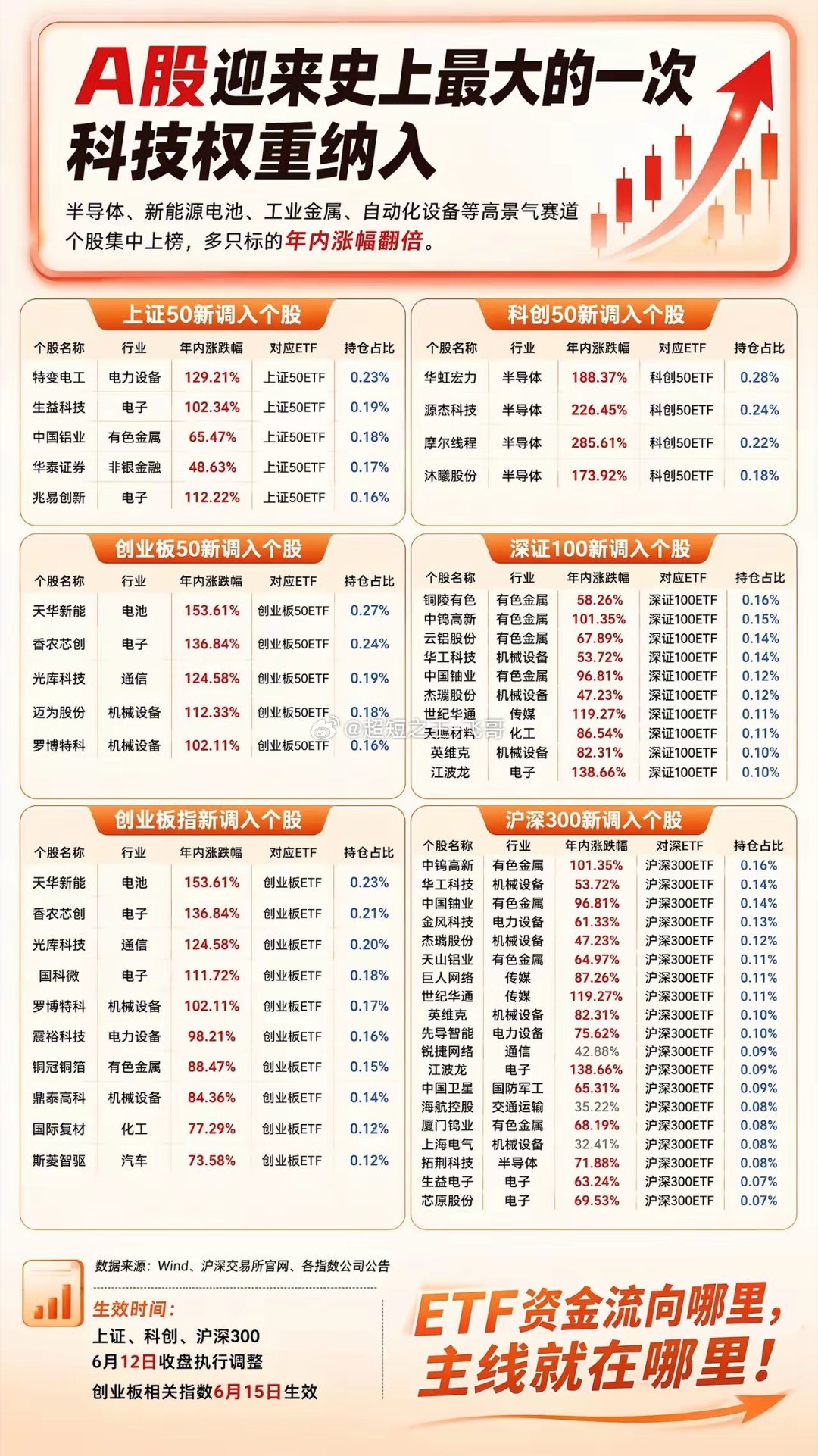 A股迎来史上最大规模科技权重纳入，上证50、科创50、创业板50、沪深300等主