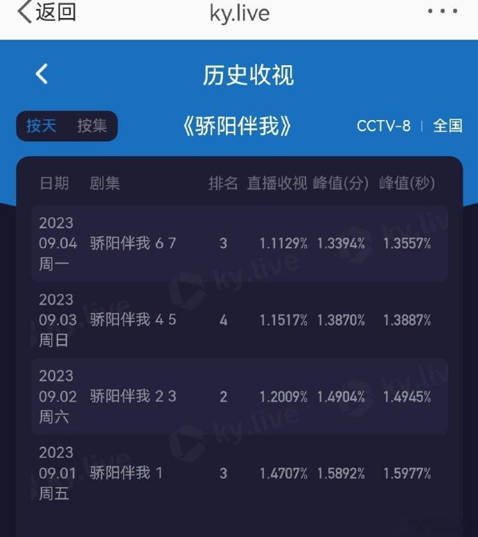 骄阳伴我，今天收视1.1129％，连跌3天了… ​​​