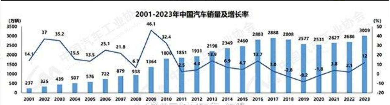 2001-2023中国汽车销量及增长率！
2023年实现了近7年之中最大的增幅~