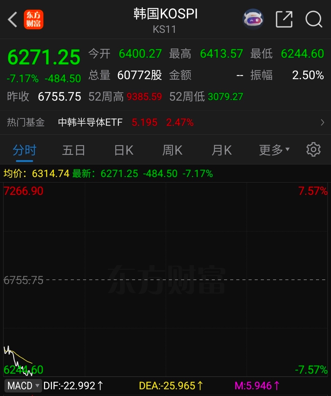 大A六月下旬以来，对韩国股指特别敏感，尤其是大科技板块。技术面上，全球存储芯片板