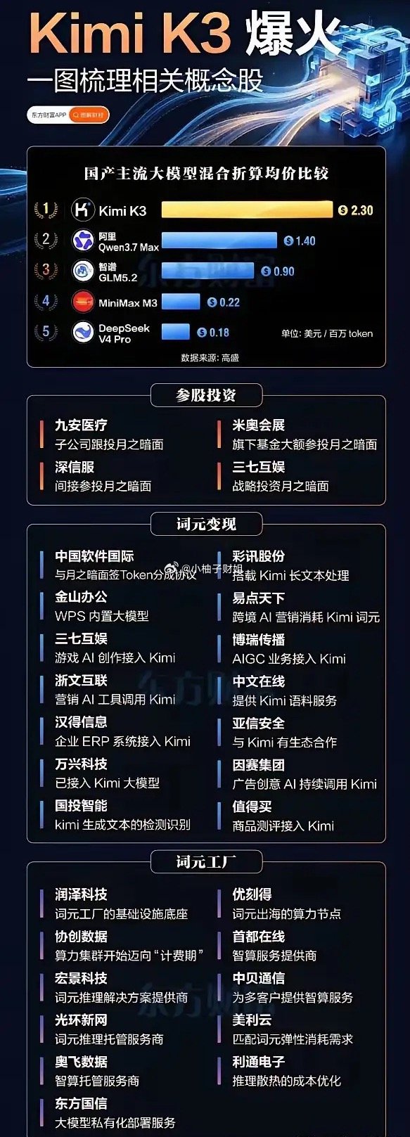 Kimi K3热度攀升，全产业链关联标的Kimi K3凭借长文本能力领跑国产大模