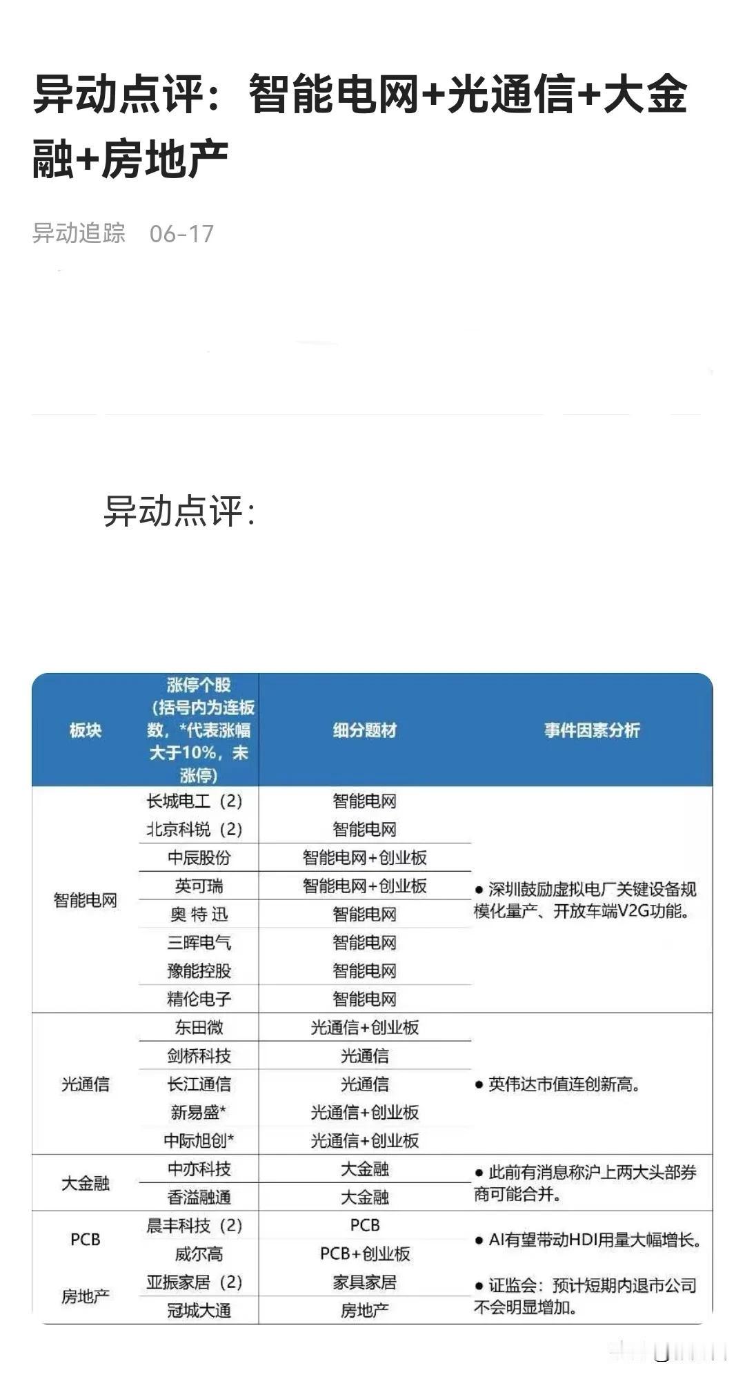 异动点评：智能电网＋光通信＋大金融＋房地产
异动追踪 06-17
阅读#科技股动