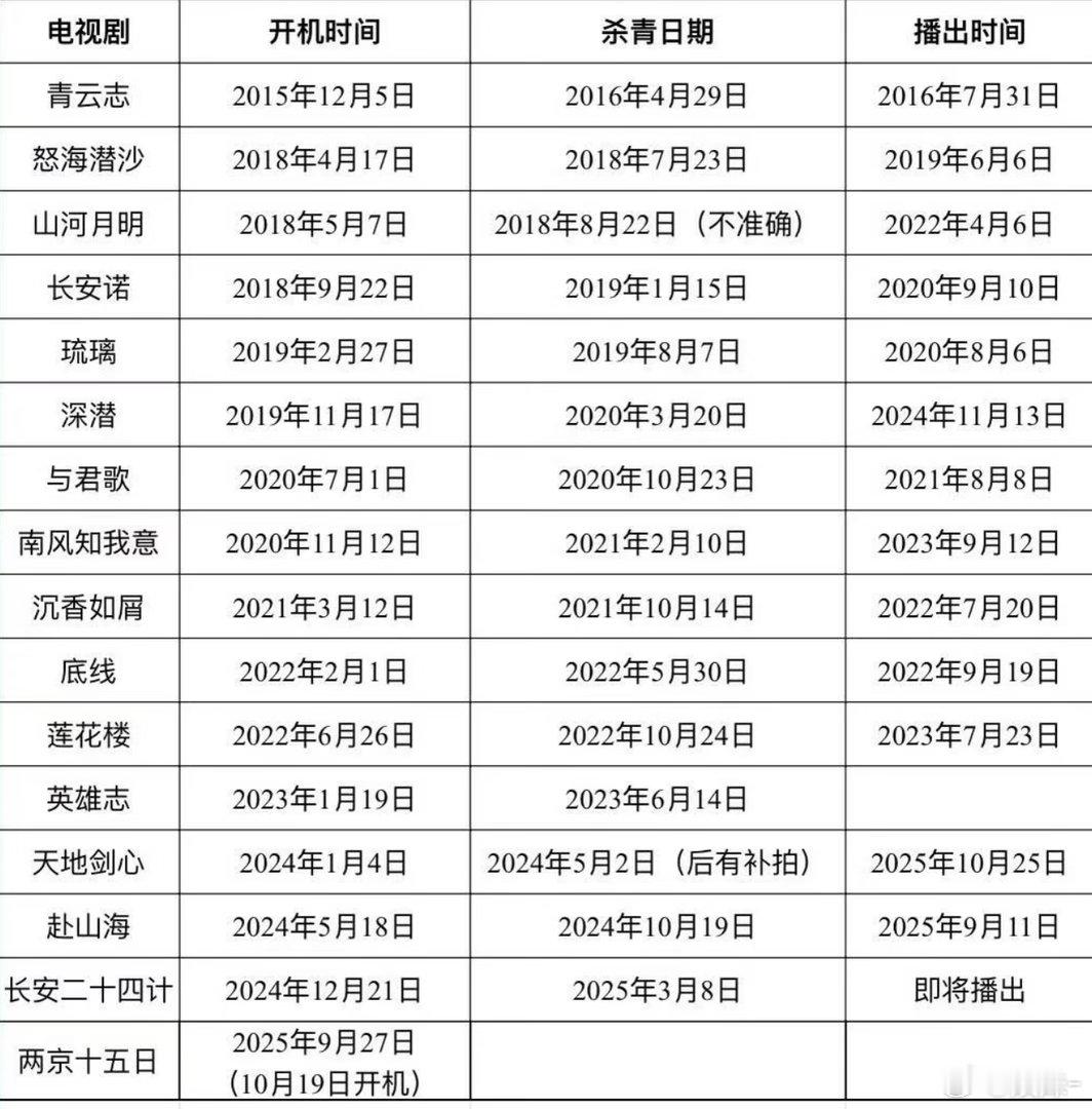 成毅真的是没有待爆过，第一部男主就爆 