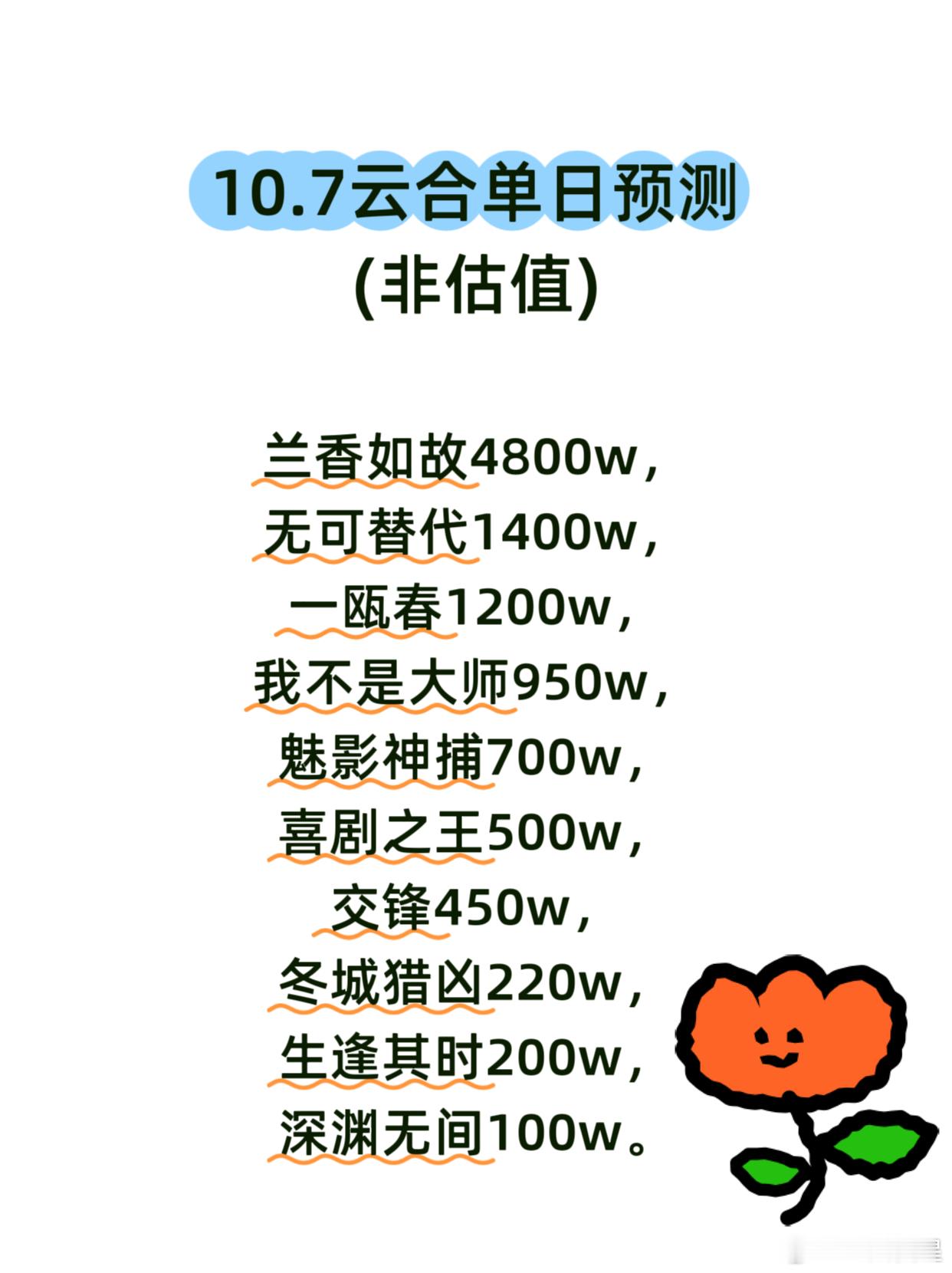 (10.7云合预测)大盘预计持续下跌中🥶兰香如故连续第二天断更，🐧站内热度跌