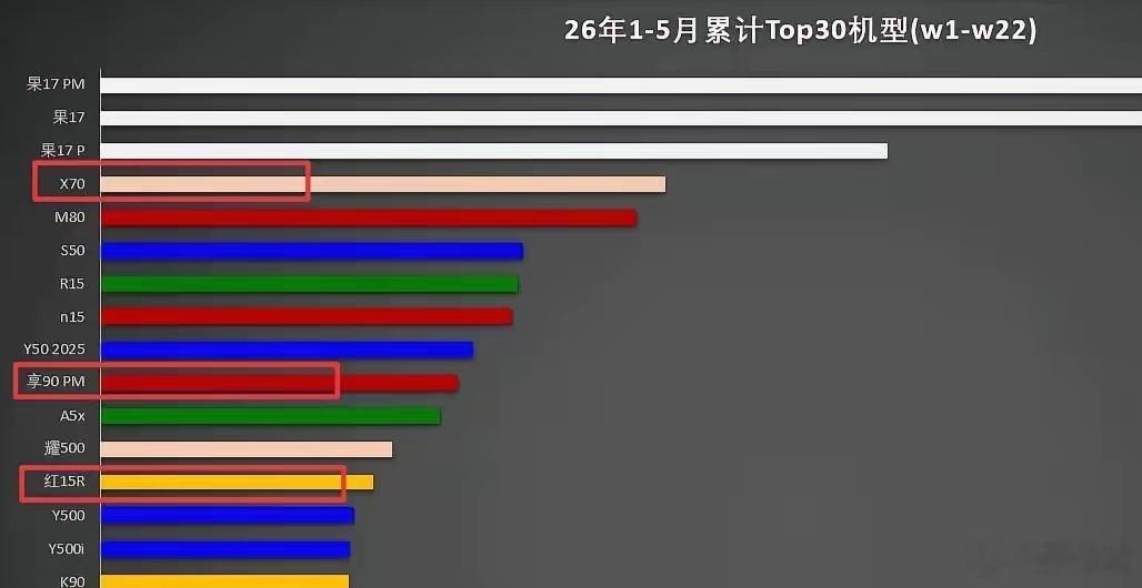 今年前5个月单品销量榜——iPhone包揽前三，第4名是荣耀X70。华为畅享90