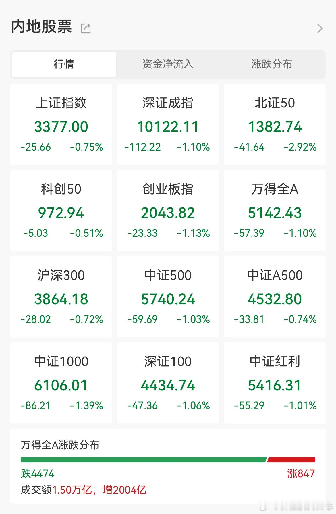 价值投资日志[超话] 6月13日，A股全天“水下震荡”。截至收盘，沪指跌0.75