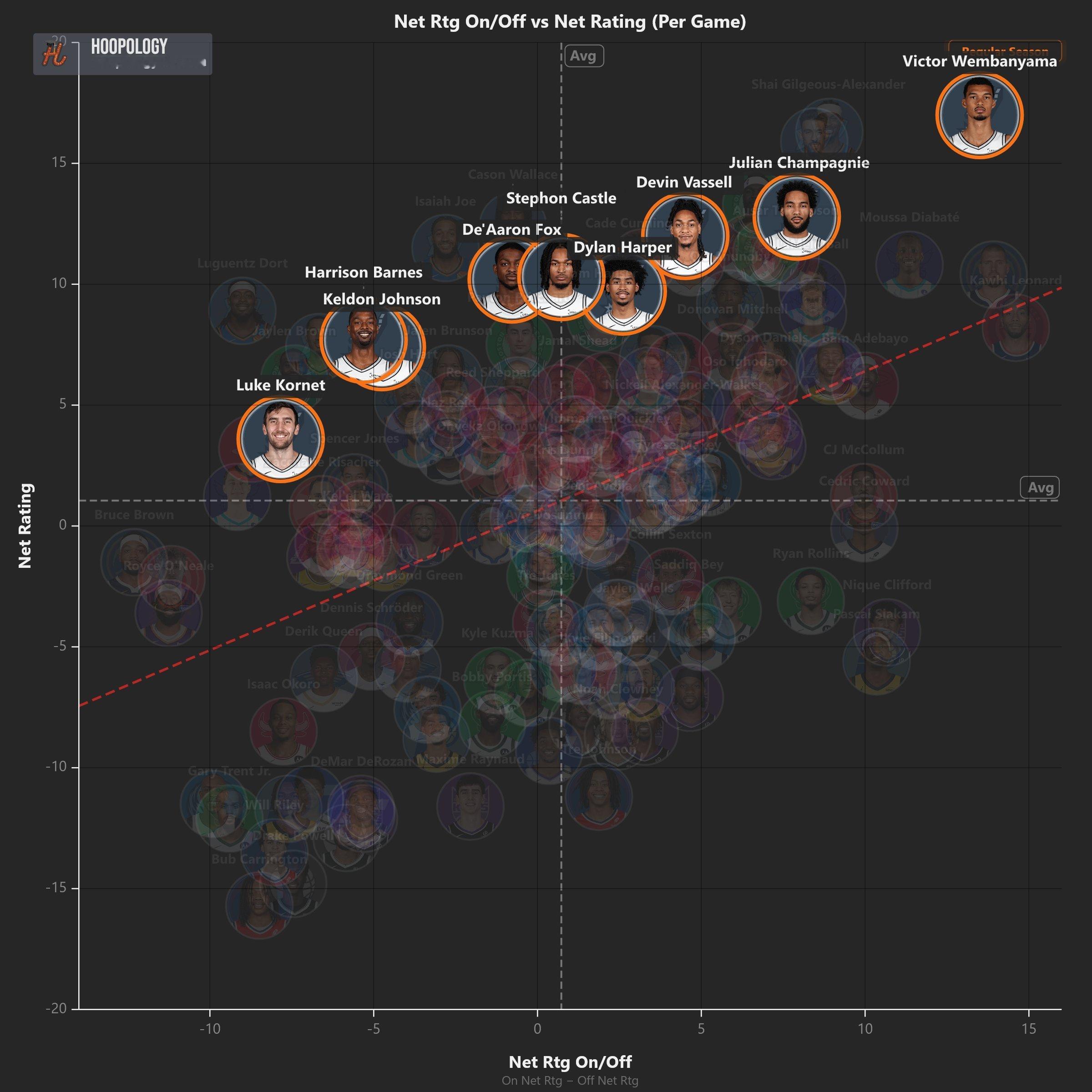 马刺多名球员都在本赛季走着绝佳的正负值球队成绩出色，不意外nba