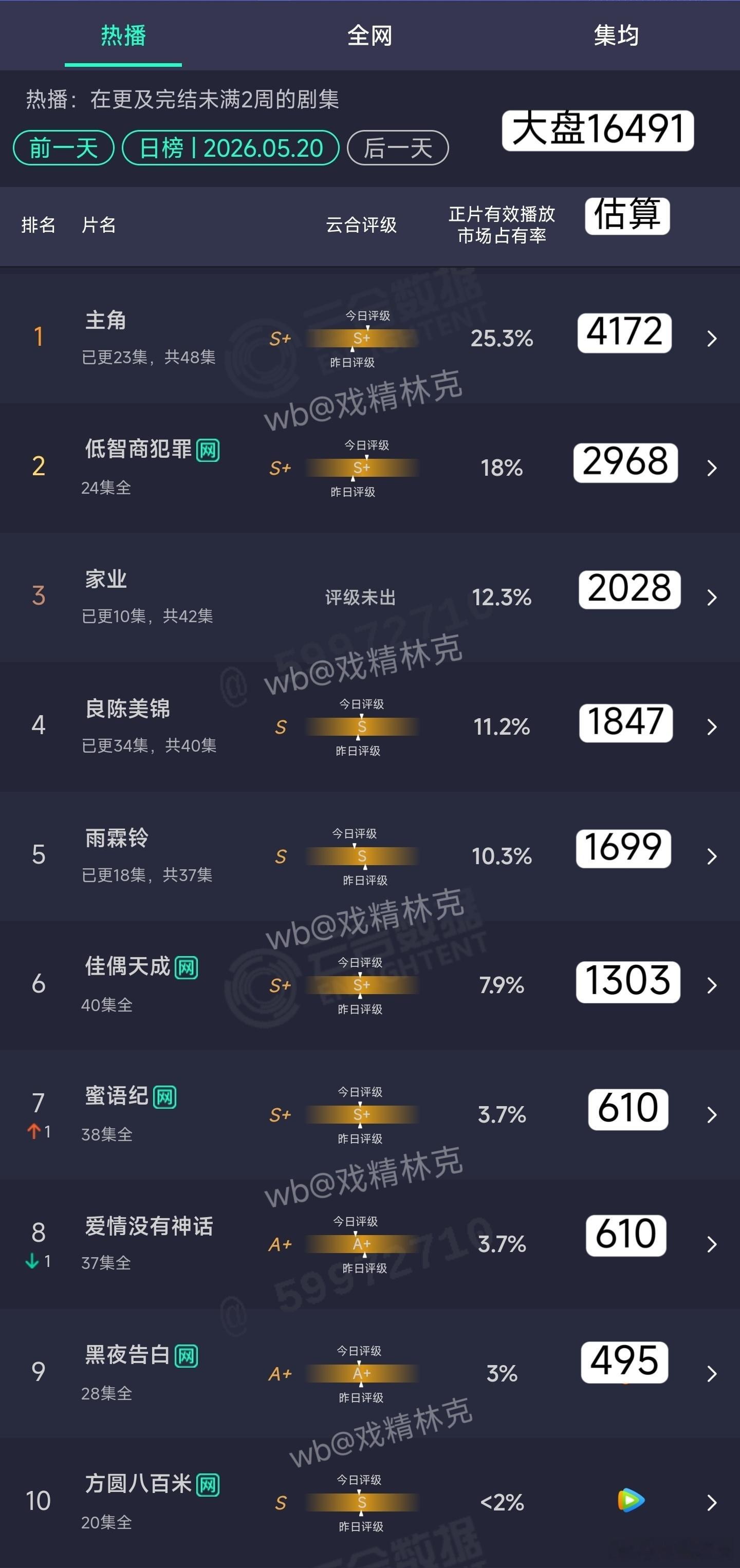5.20云合估算：主角4172万家业2028万 