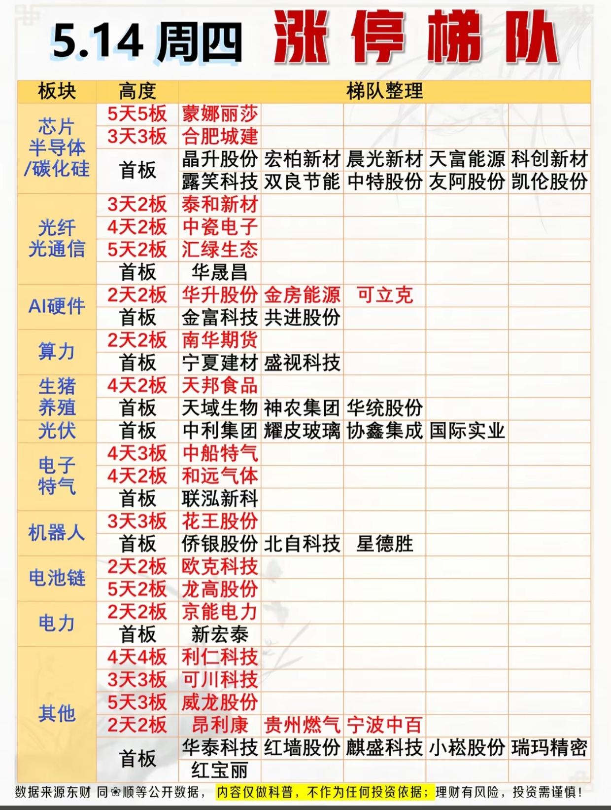 5.14涨停梯队全梳理！5连板、4连板妖股扎堆，谁是主线龙头？

周四A股涨停梯