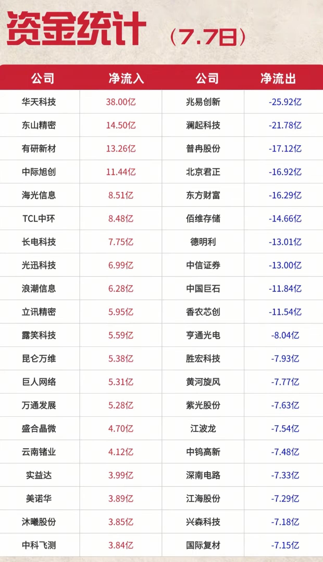 7月7日资金榜单出炉！华天科技狂吸38亿，多只龙头惨遭巨额出逃

7月7日A股主