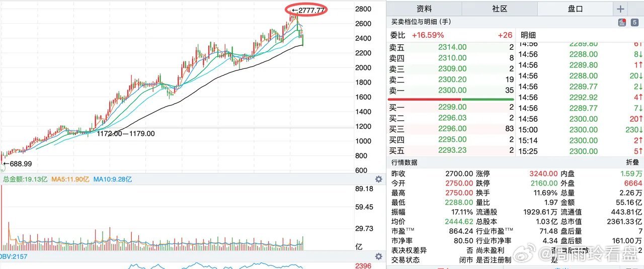 这个股票最高价格2777.77元带着浓厚的挑衅味道！曾经以为贵州茅台是最贵的股票