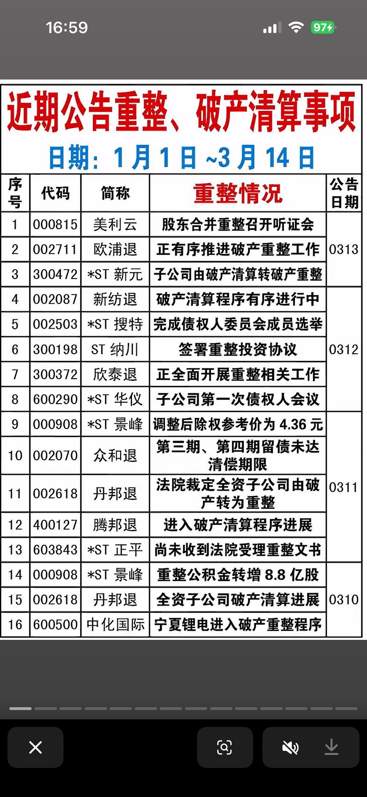 3月15日重整、破产清算公告一览表。

能让咱快速掌握企业动态。像全国企业破产重