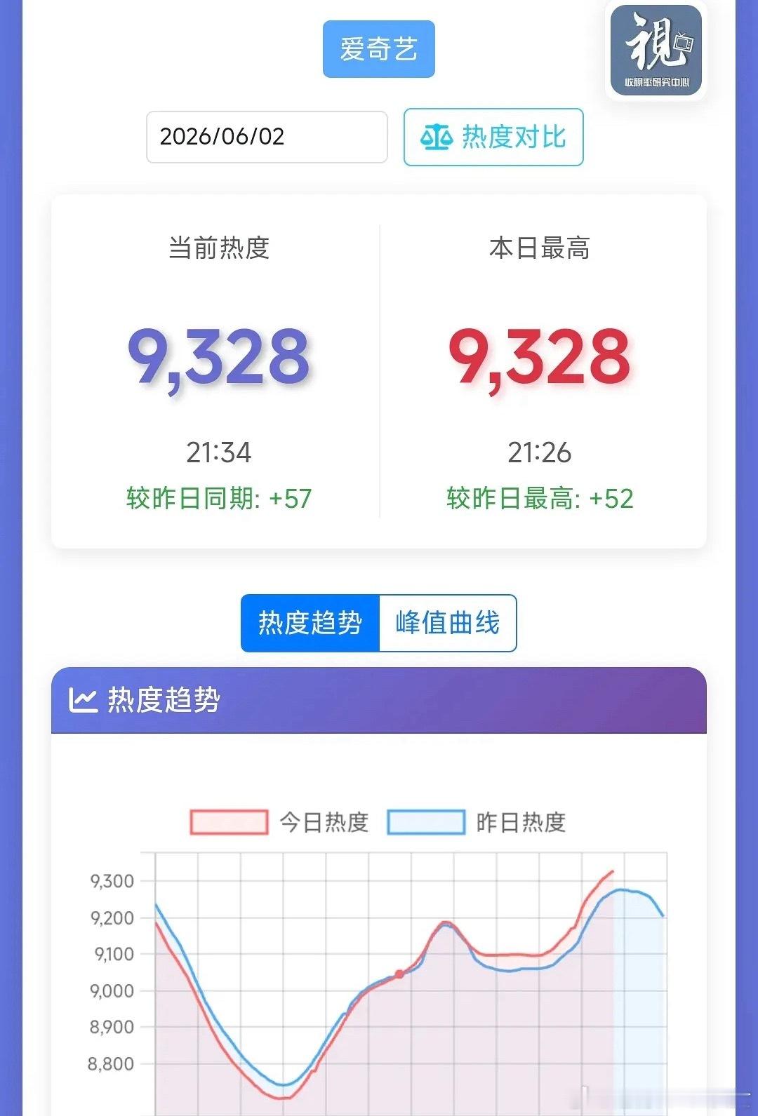 无人在意的角落，人民的加液一整天都是低于昨天，晚上突然热度发大水了，势必上950