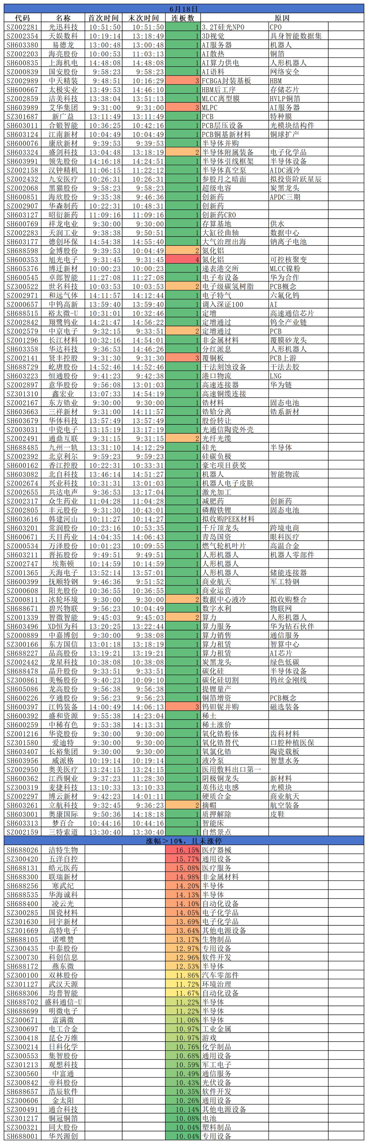 2026.06.18
三大指数涨跌不一；沪指跌0.43%，深指涨0.94%，创指