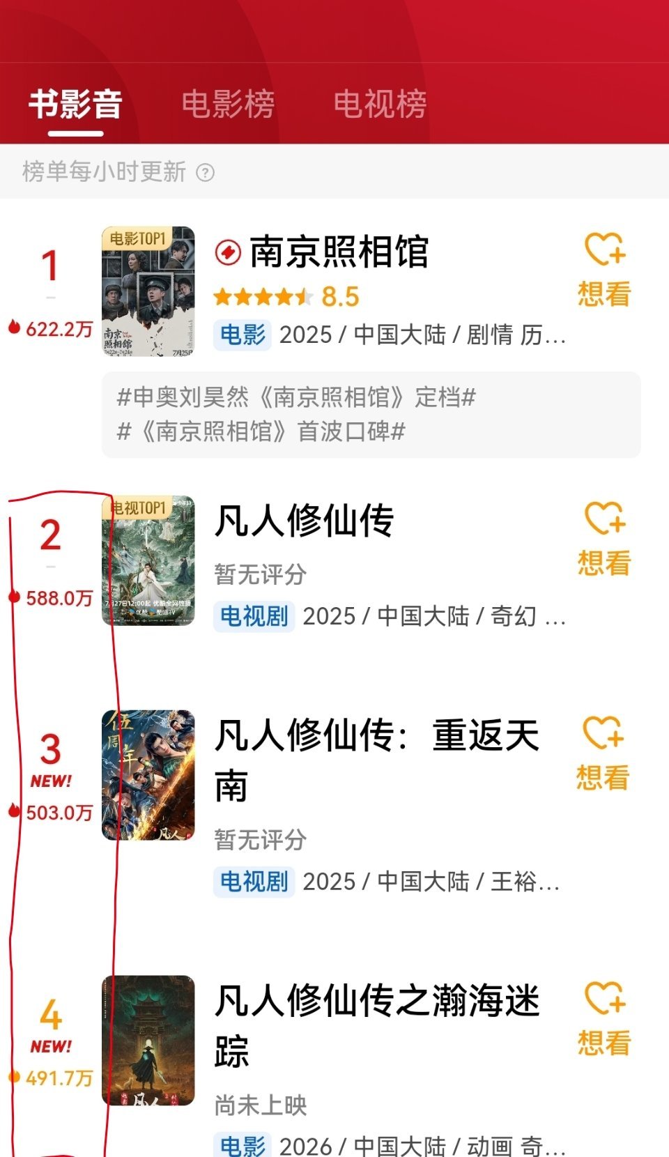 杨洋《凡人修仙传》的开播，带动凡人修仙传其他ip作品进榜前五。 ​​​