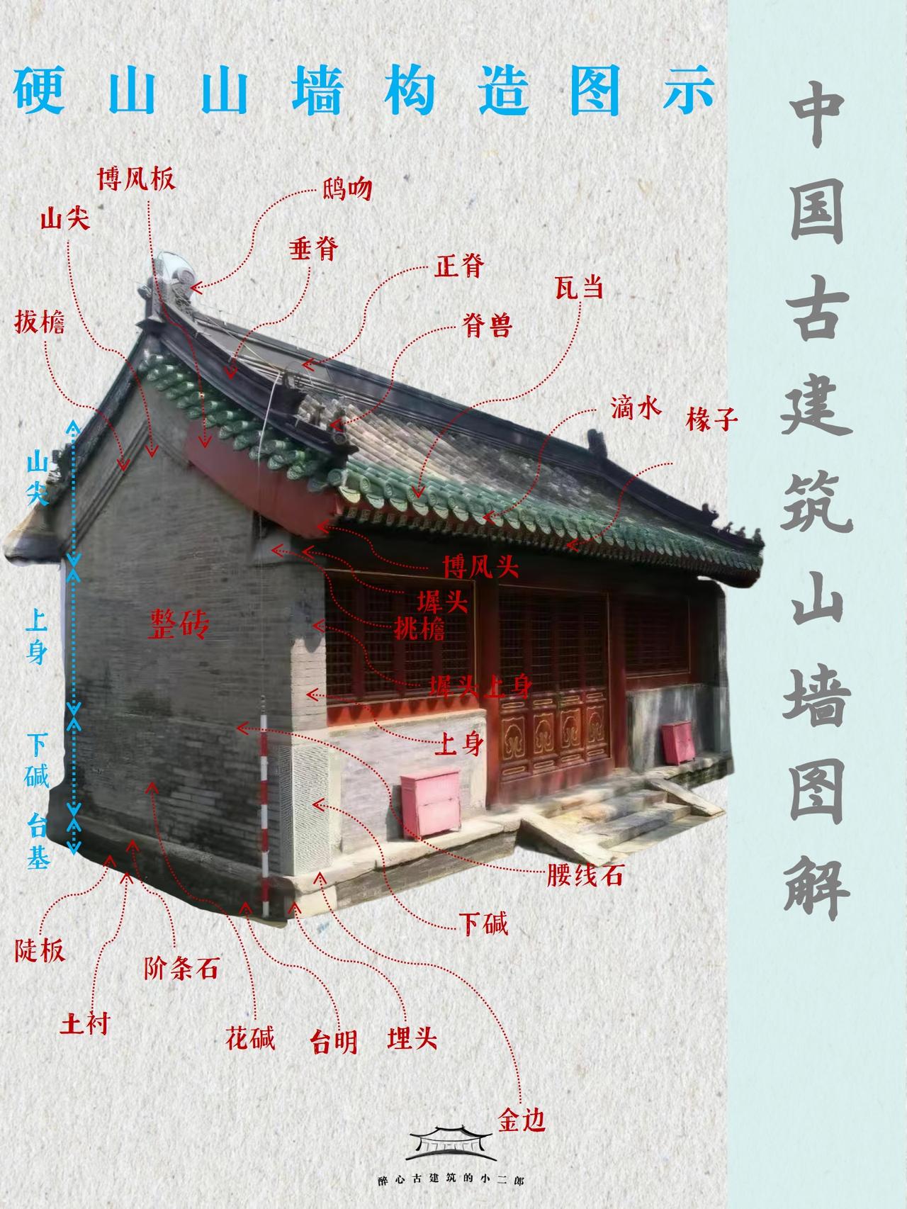 中国古建筑知识手册 | 各类山墙图解 

中国古建筑中山墙是位于建筑物两端的外横