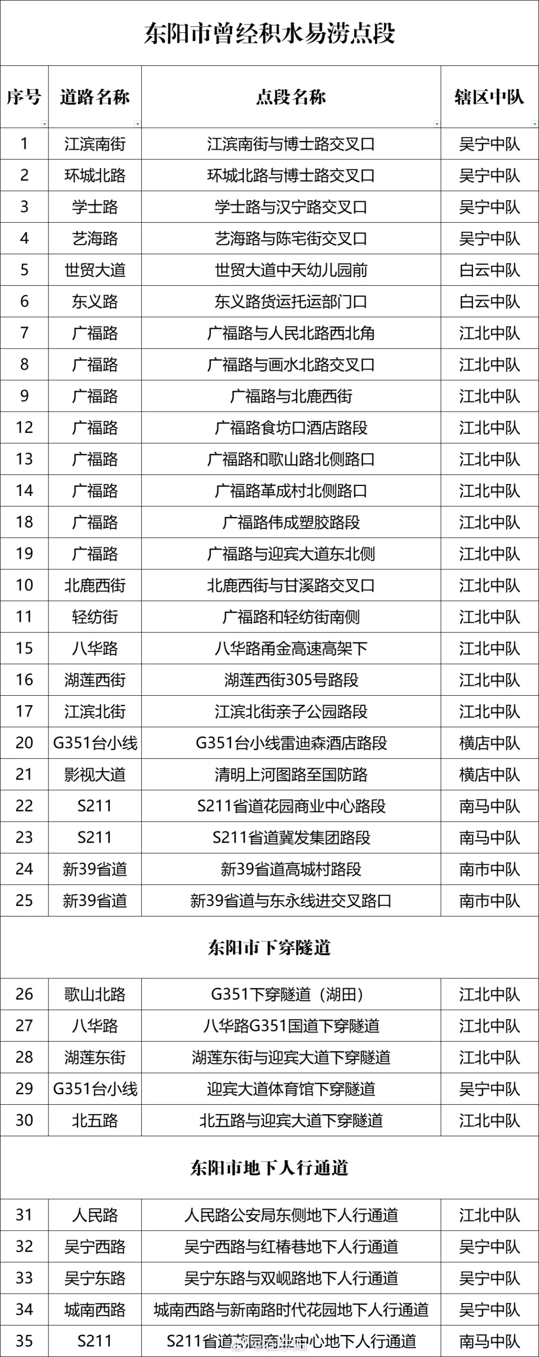 东阳身边事 东阳交管大队发布提醒，东阳这些地方易积水、漫水、塌方，大家开车出行时