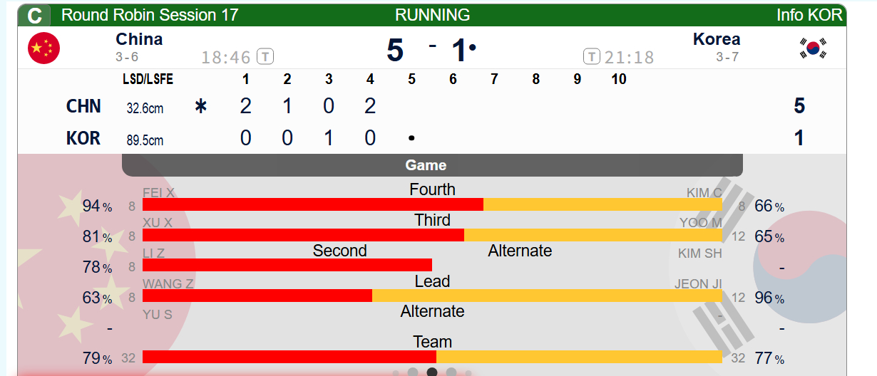 冰壶 【中国-韩国】第四局中国打定两分，小王旋进、智超清理、晓明旋打、小费清理打