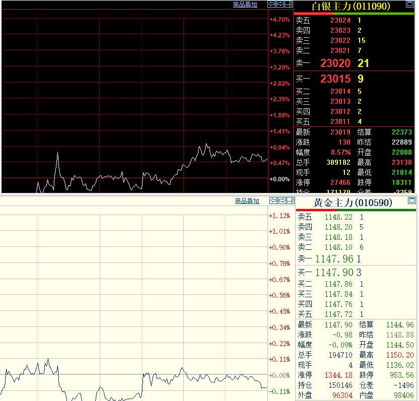 虽然昨晚国内贵金属偏弱运行，
但是日内黄金和白银走势有所分化，
白银期货低开高走
