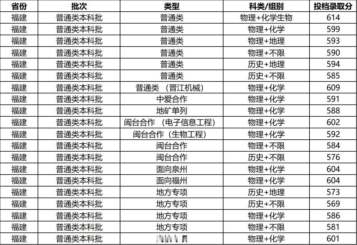 快讯，福州大学2026年福建高考本科批次志愿录取结果出来了，孩子们赶紧看看[星星