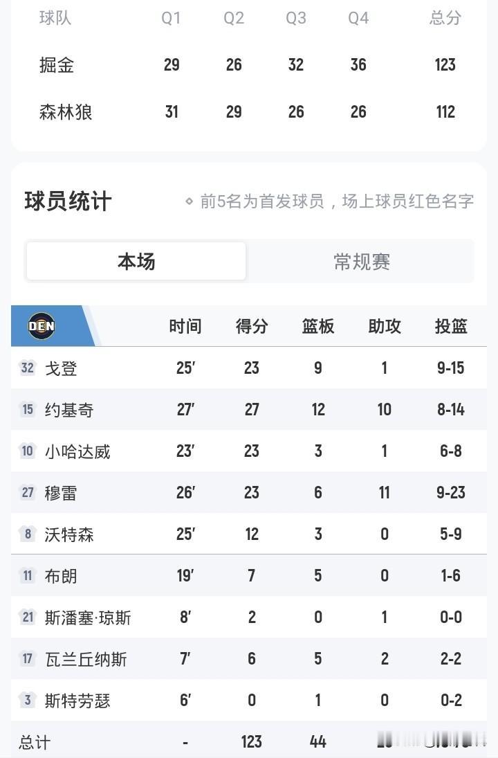 约基奇27+12+10
掘金胜森林狼