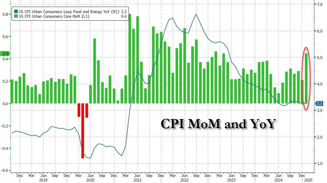 通胀回升，美国1月未季调CPI年率录得3%，高于市场预期的2.9%