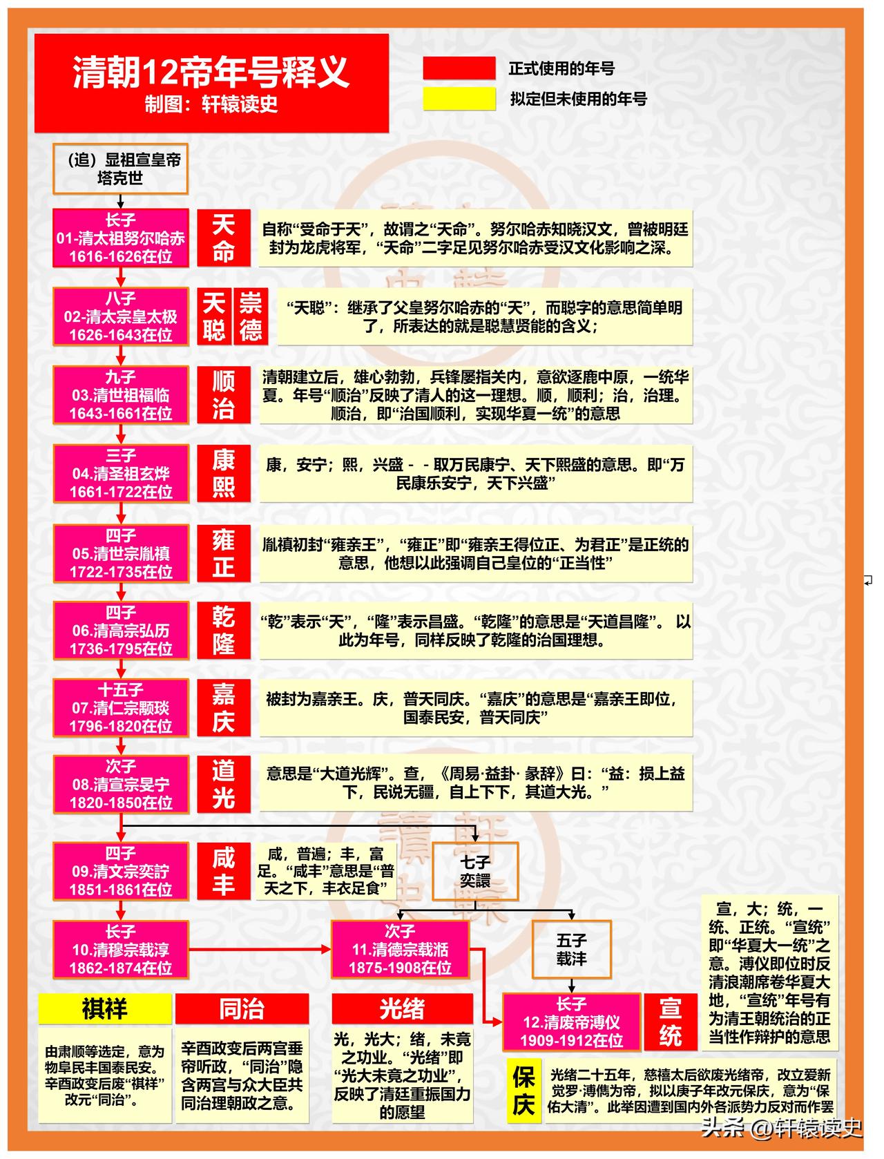 清朝12帝年号释义