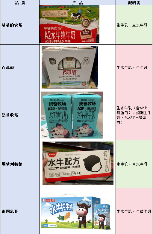 #水牛奶 水牛是商标# 【“水牛配方”只是个商标？网红水牛奶普遍与其他牛乳混配】