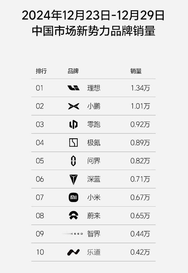 【车视头条】12月31日，最新一周的中国新势力品牌周销量统计数据出炉，其中理想汽