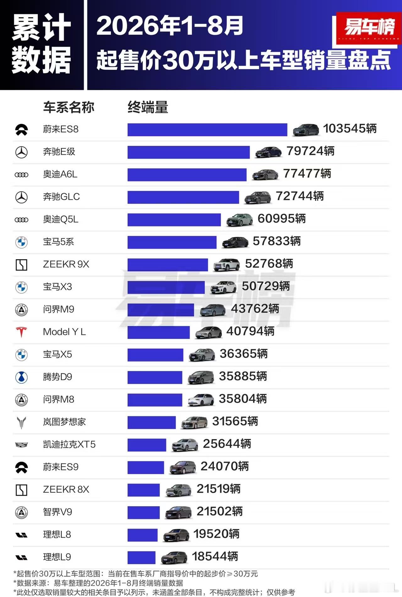 蔚来到了摘“审美”果实的时候了。1-8月，30万以上起售的车型。蔚来ES8击败了