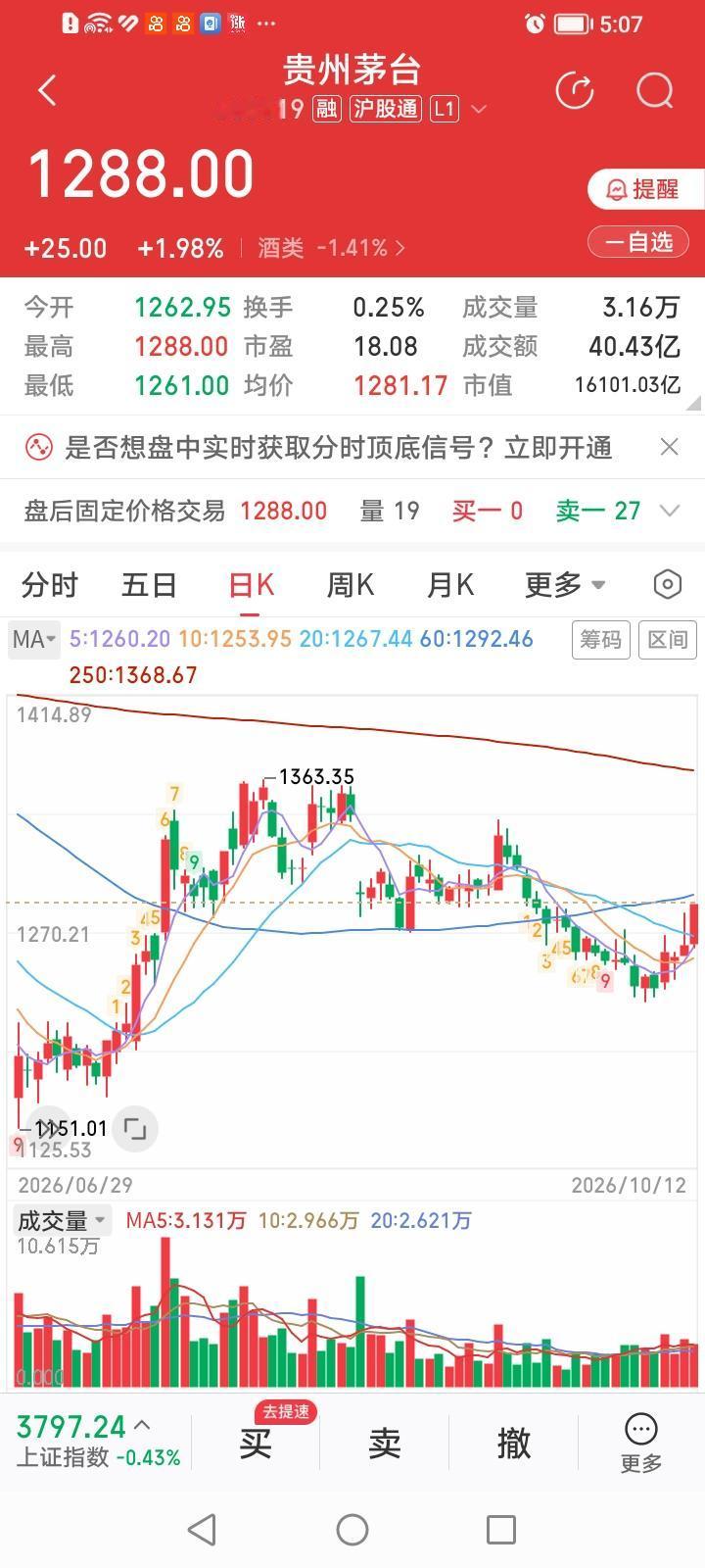 科技唱罢消费登场，贵州茅台重回股王。
贵州茅台收盘上涨1.98%，收盘价1288