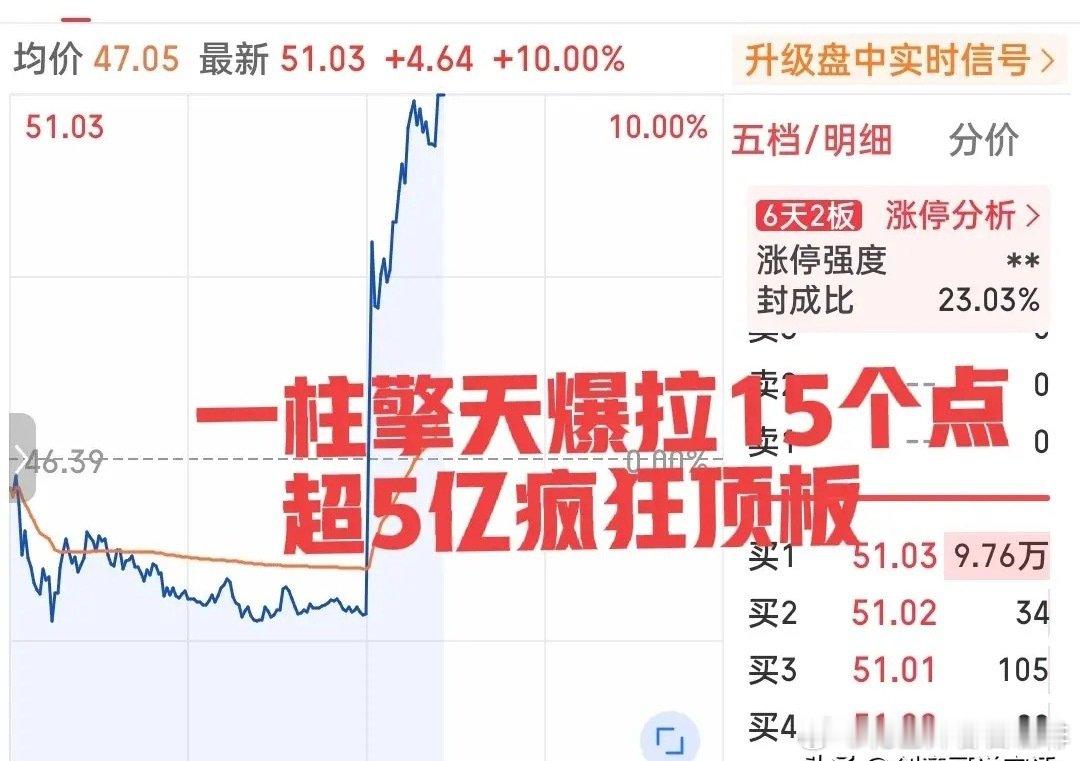 屌炸天！一分钟爆拉10个点！午后开盘一柱擎天疯狂拉升，500亿级别巨头刚刚暴走强