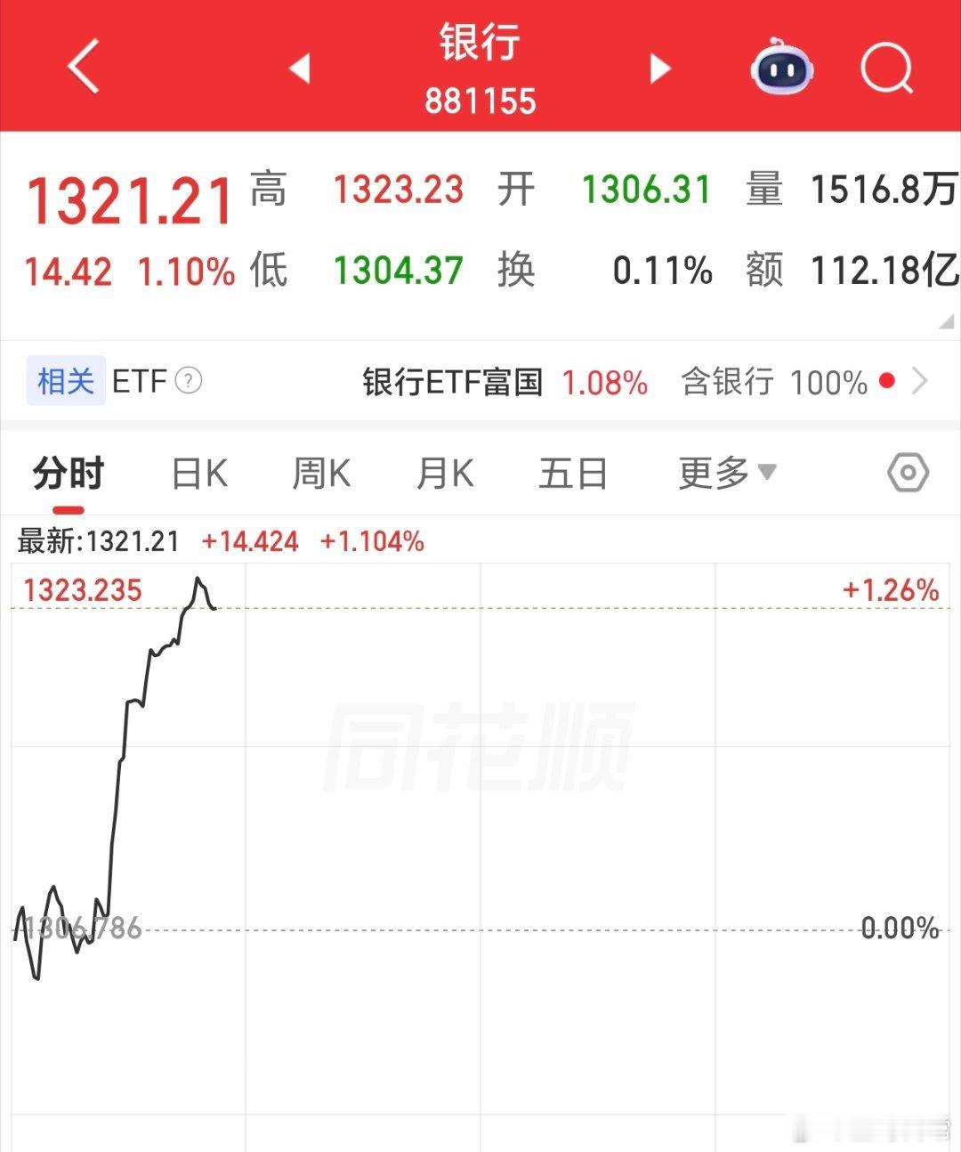 还是，想要稳住指数的。每次波动，银行都会起来，银行ETF。 