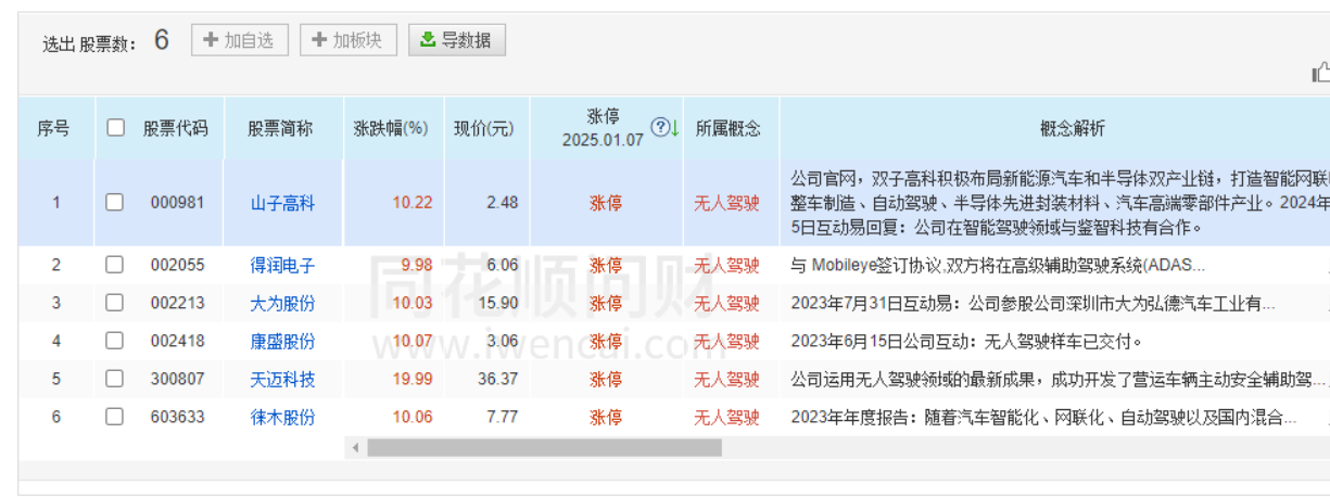 新概念：英伟达无人驾驶概念美股大爆发，山子高科也是正宗无人驾驶概念股。周二，英伟
