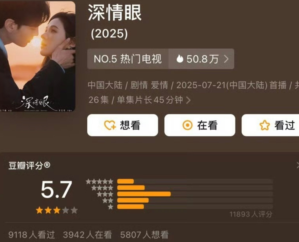 深情眼豆瓣开分了口碑还挺好的，竟然才5.7？？？？ ​​​
