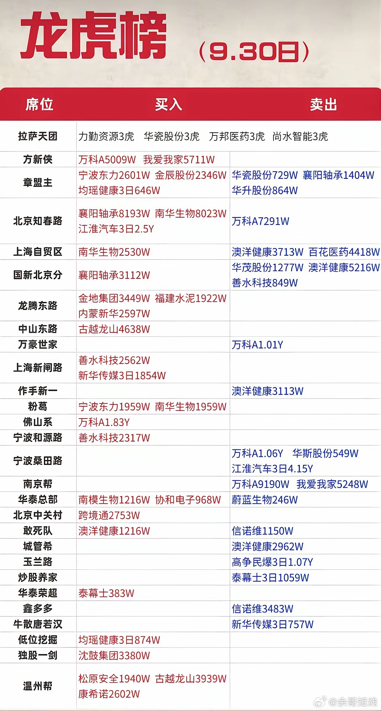 9.30龙虎榜深度复盘！大资金疯狂抢筹襄阳轴承，地产板块多空激烈厮杀9月30日龙