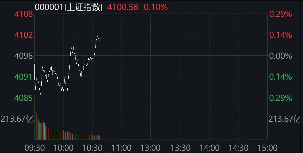 A股三大指数集体翻红，截至发稿，上证指数涨0.10%站上4100点，深证成指涨超