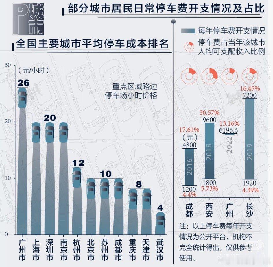 深有同感。在广州，一句“出去吃饭记得看看有没有停车位、贵不贵”，可能比“多吃点”