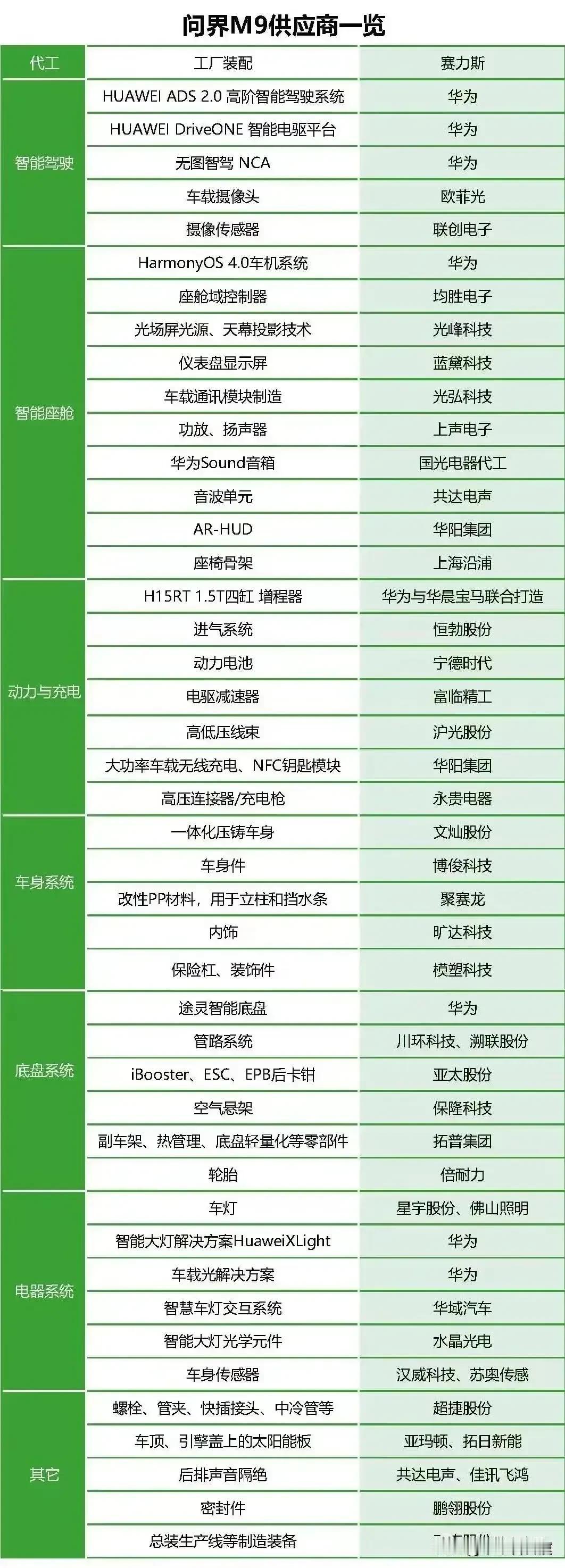 有人总结了M9的产业链构成，这是对进口零部件基本上连根拔起啊。
以前50多万以上