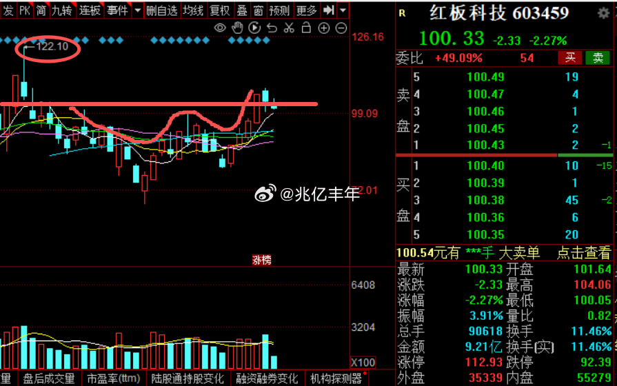 红板科技看个前高不过分吧，W型底已经走出来了a股