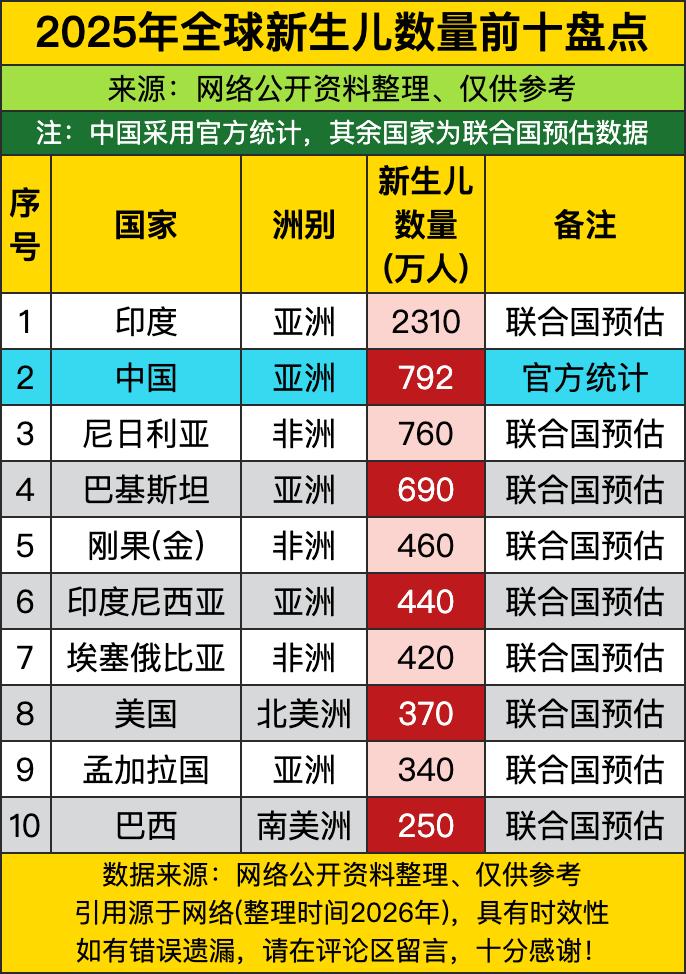 印度那2310万的新生儿数量，简直是“一骑绝尘”啊，直接把第二名的中国（792万