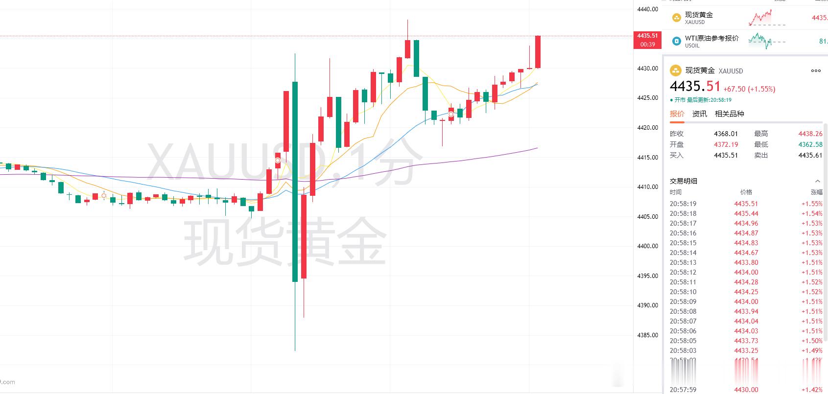 黄金涨达4435位置，晚间分享4417的多单，180点利润锁定，大家注意护利了，