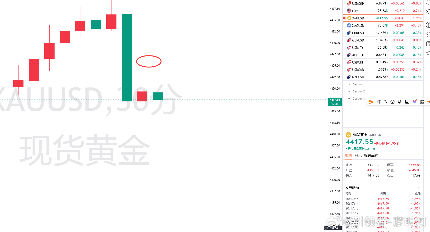 4415多，反弹至4428位置后力度有所不够！我们持有的剩余部分全部出了！第二单