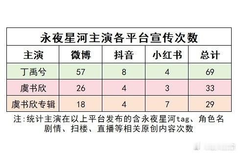 永夜星河主演丁禹兮、虞书欣各平台宣传次数 