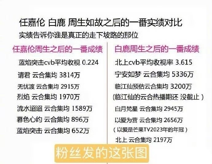 白鹿粉丝发了一张图，图里是任嘉伦白鹿的作品成绩对比，然后于正说“在蛐蛐我，我就把