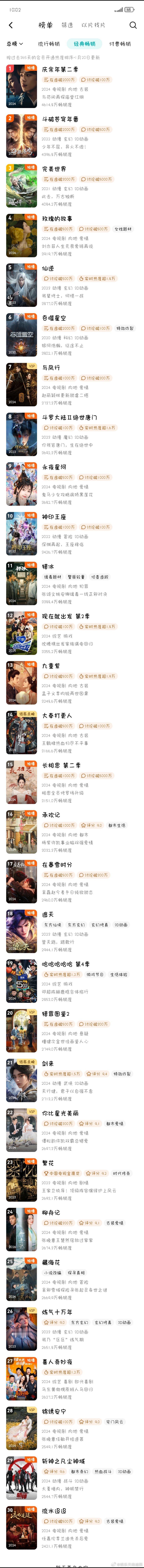 王鹤棣《大奉打更人》拉新年榜第14位+付费超点第一位，年榜涨幅33.6[哆啦A梦