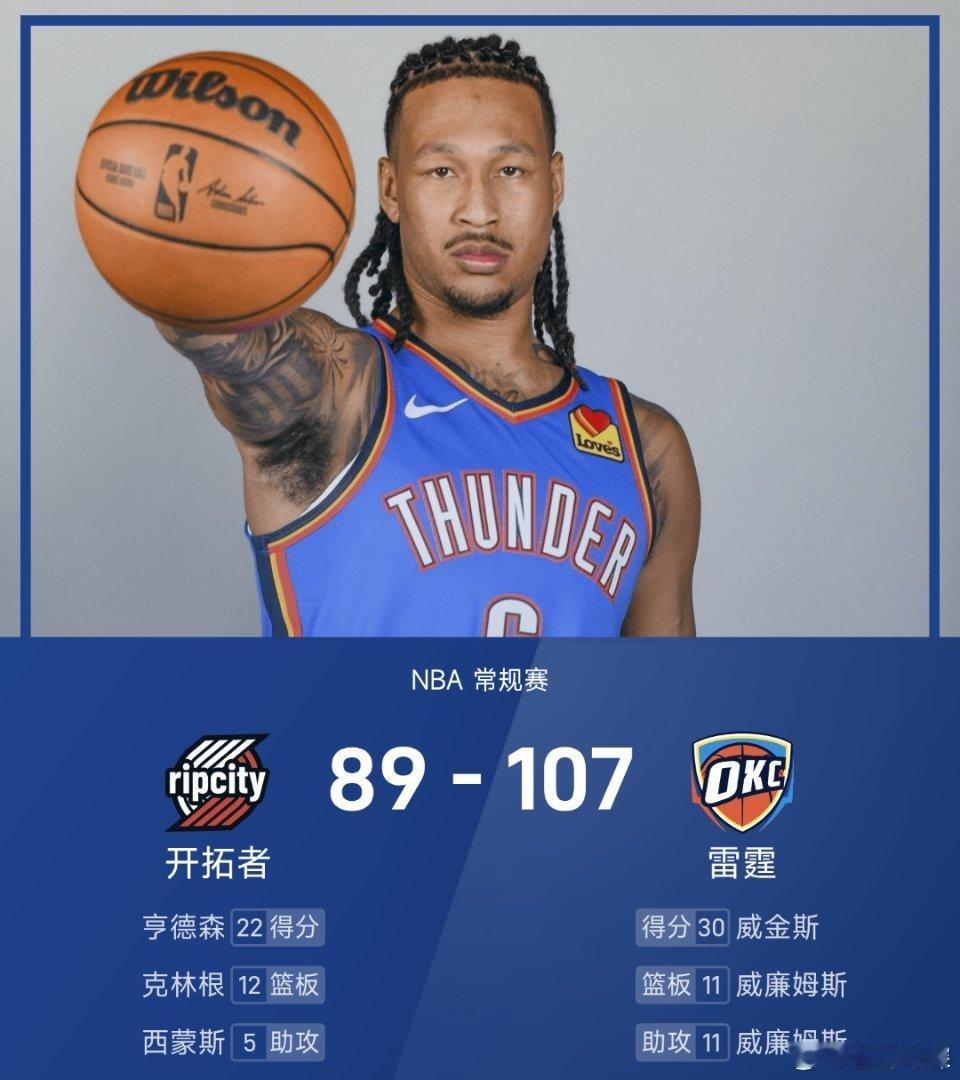 NBA战报：杰林生涯首三双，亨德森22分，残阵雷霆107-89击败开拓者NBA开