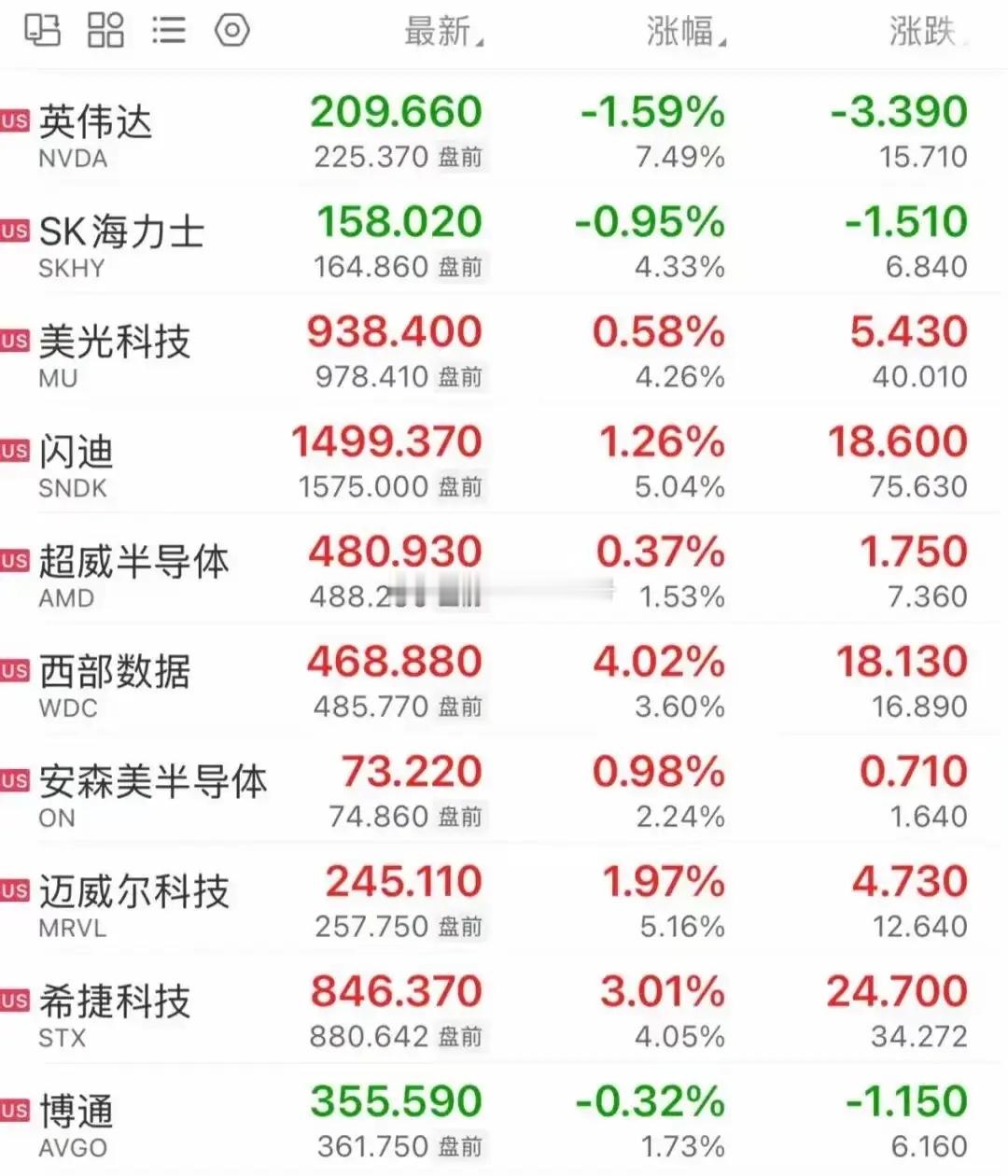 隔夜海外半导体分化挺明显。英伟达财报虽然给出乐观指引，但当天股价小幅回调，不少资