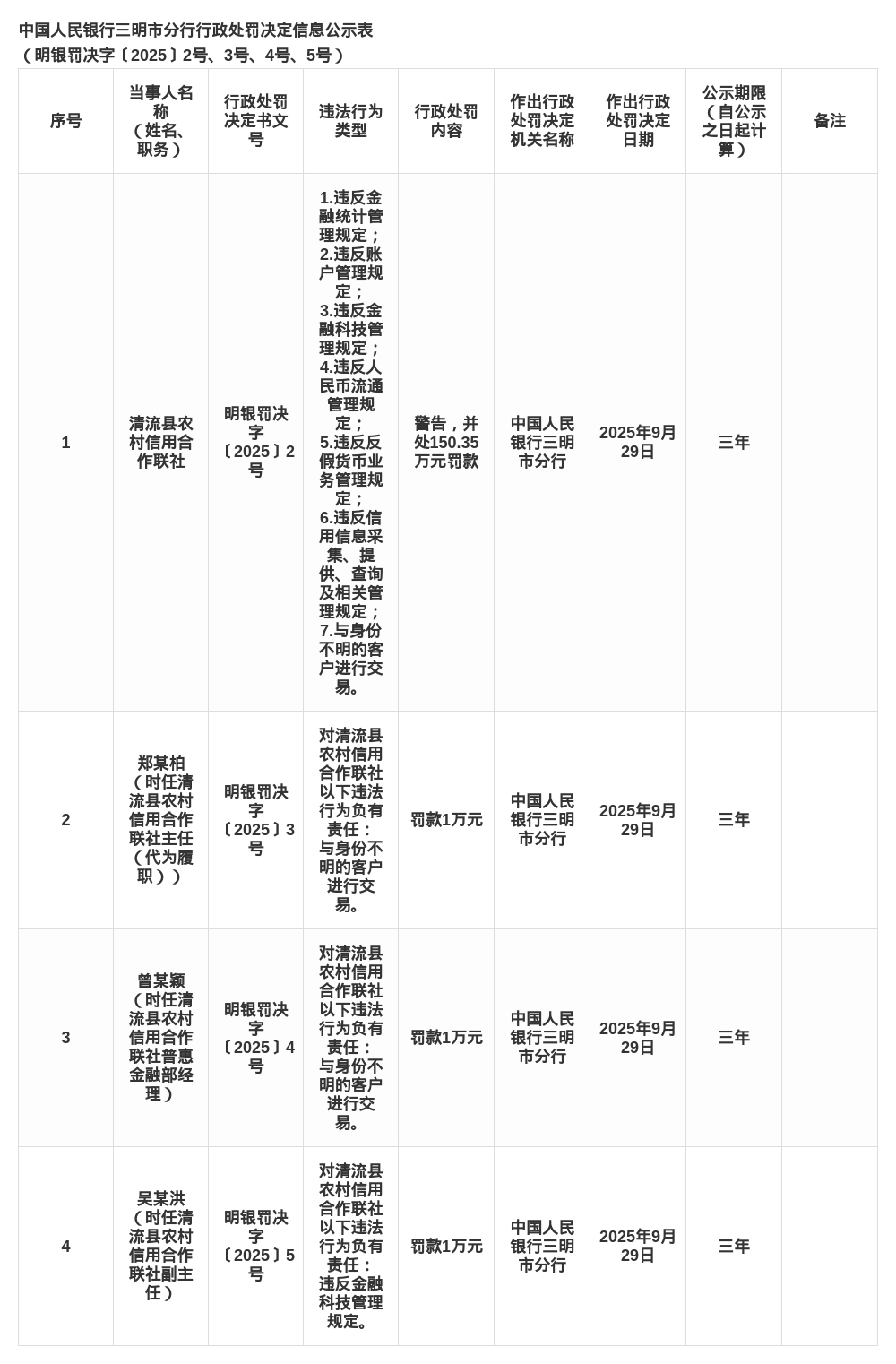 清流县农信联社被罚150.35万，涉多项违规行为
