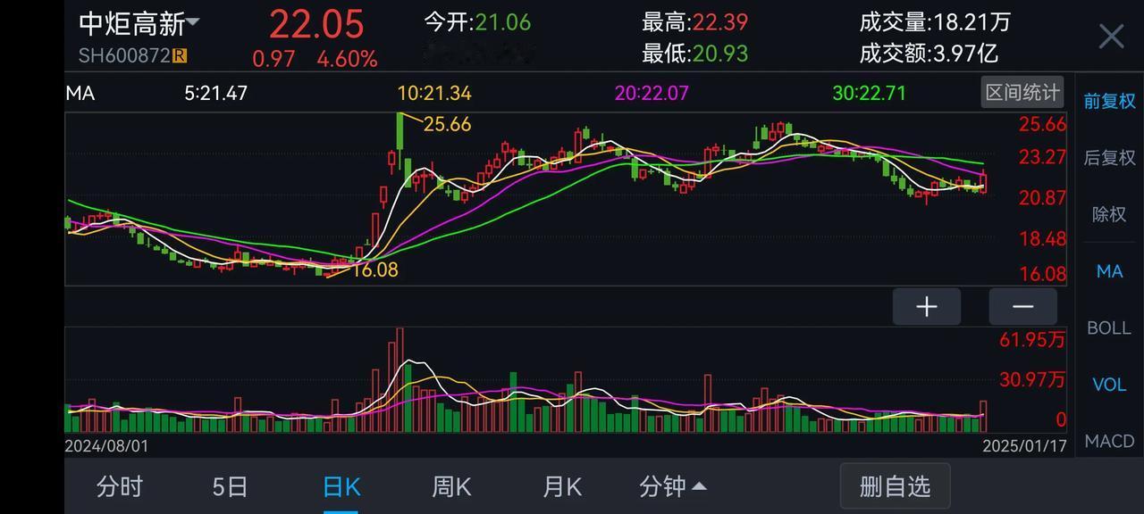 中炬高新在2025年有不少看点。2025年1月6日股价虽跌1.55%，主力资金却